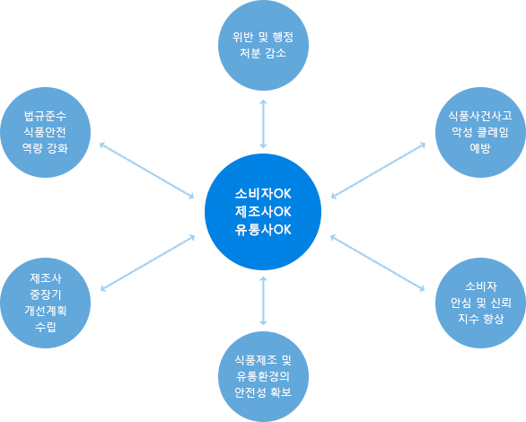 협력업체 평가의 Synergy